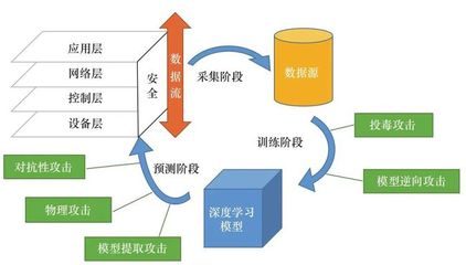 深度學習賦能工業(yè)互聯(lián)網安全服務 從被動防護到主動智能防御